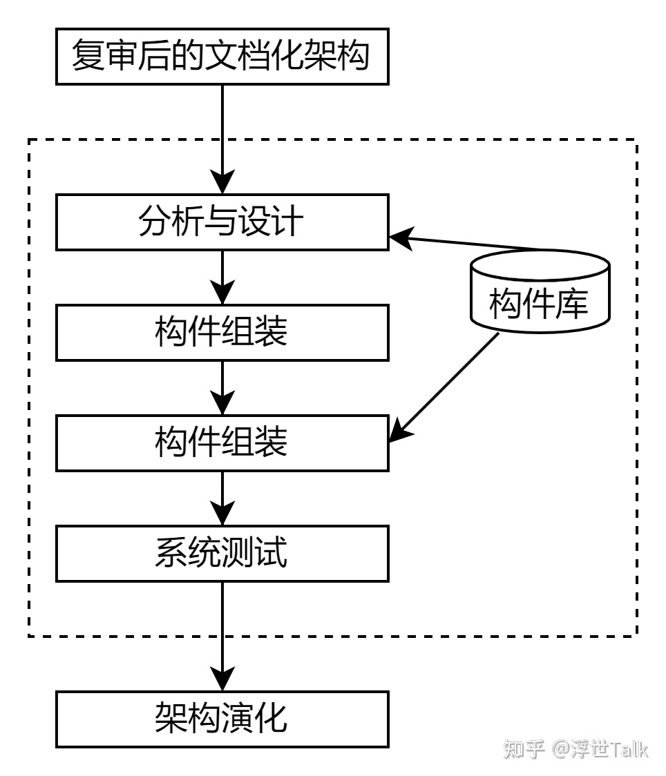 系统架构设计师知识点总结：软件工程之软件开发-第15张图片-90博客网