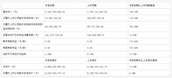 游族网络财报：上半年营收10亿、《三体》游戏开发中-第1张图片-90博客网