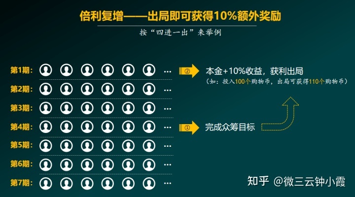 病毒式的裂变模式分享——泰山众筹模式，微三云钟小霞-第1张图片-90博客网