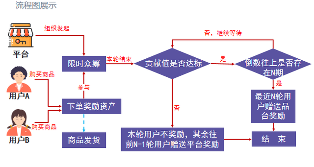 2022商业模式分享——泰山众筹、链动2+1-第1张图片-90博客网