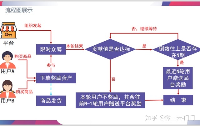 止损重生!生生不息!泰山众筹模式详解-第3张图片-90博客网 止损重生!生生不息!泰山众筹模式详解-第3张图片-90博客网