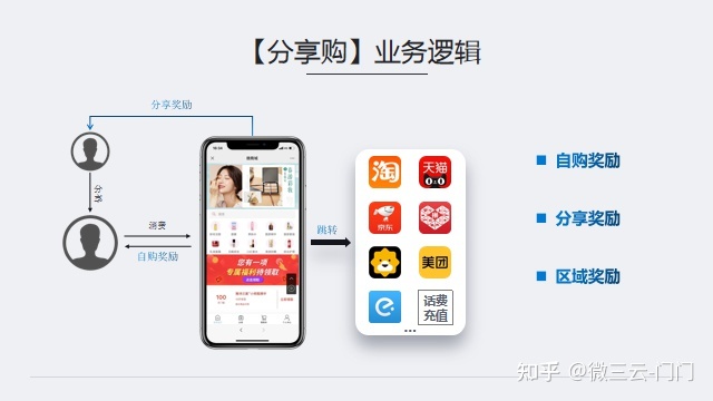 乐分享分享购如何拓客的？如何实现客流快速裂变？微三云陈 ... ...-第2张图片-90博客网