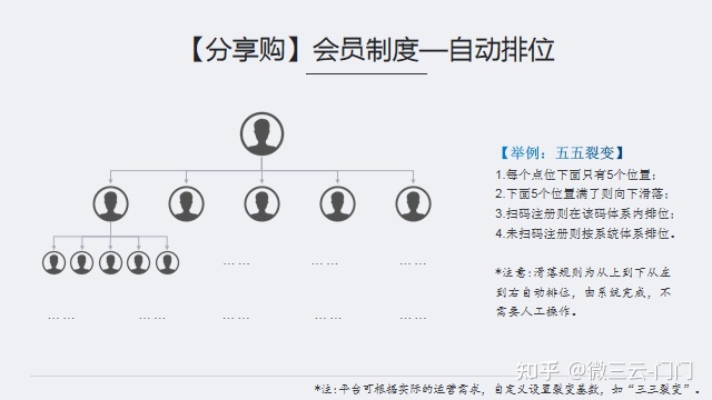 乐分享分享购如何拓客的？如何实现客流快速裂变？微三云陈 ... ...-第3张图片-90博客网