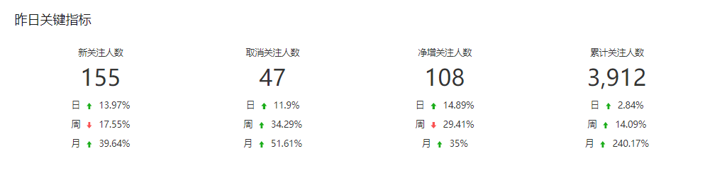 公众号阅读率3%，坚持有希望做起来吗？-第1张图片-90博客网