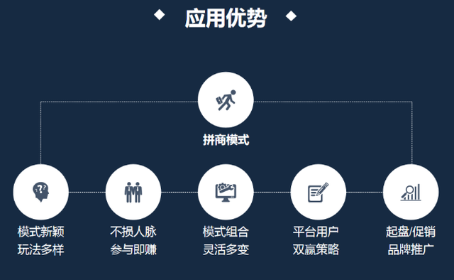 拼团模式为什么一直不过时？返利拼团模式如何控盘-第2张图片-90博客网