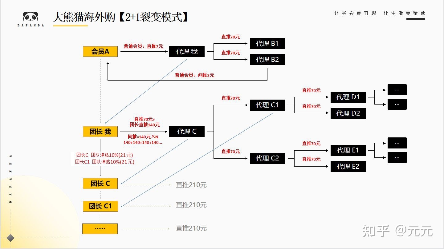 大熊猫海外购-2022火爆电商模式社交新零售2+1裂变模式 ...-第2张图片-90博客网 大熊猫海外购-2022火爆电商模式社交新零售2+1裂变模式 ...-第2张图片-90博客网