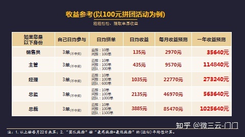 抚州全民拼团新玩法，全民拼购，微三云陈景尧-第5张图片-90博客网