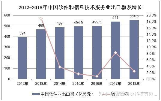 全球及中国软件开发行业市场现状与竞争格局分析-第7张图片-90博客网