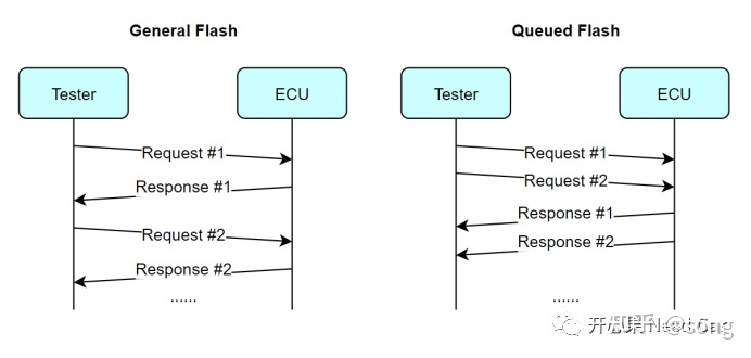 Bootloader开发：队列刷写（Queued Flash）基础-第1张图片-90博客网