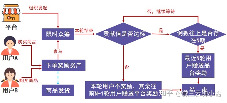 泰山众筹商业模式逻辑是什么？泰山众筹奖励制度解析！微三 ... ...-第1张图片-90博客网