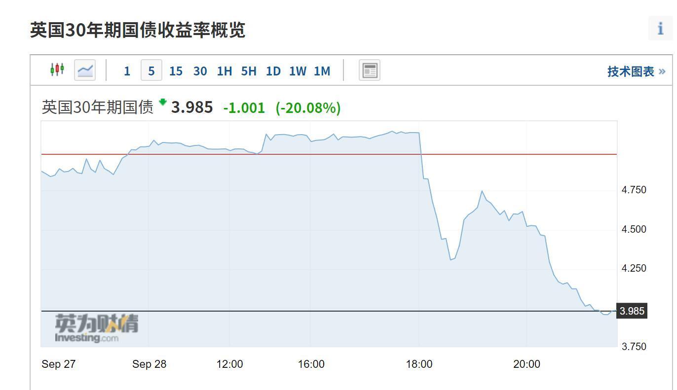 如何看待英国央行宣布无限量购债稳定市场，30 年期国债收益 ... ...-第1张图片-90博客网