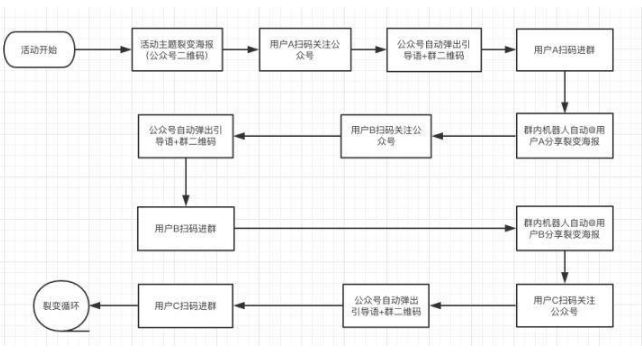 社群裂变怎么玩？附社群裂变案例-第2张图片-90博客网