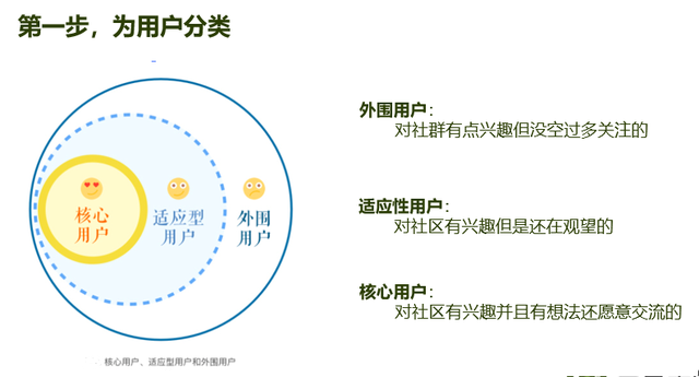 社群运营|掌握这三步,让你的社群“活”过来-第3张图片-90博客网 社群运营|掌握这三步,让你的社群“活”过来-第3张图片-90博客网