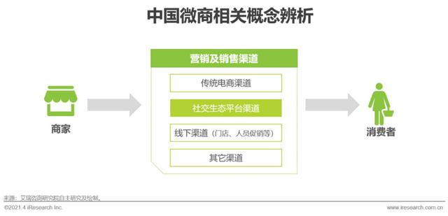 2021年中国微商市场研究报告-第2张图片-90博客网 2021年中国微商市场研究报告-第2张图片-90博客网