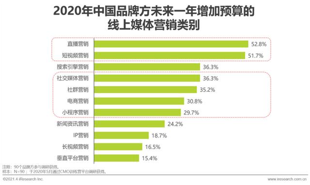 2021年中国微商市场研究报告-第9张图片-90博客网 2021年中国微商市场研究报告-第9张图片-90博客网