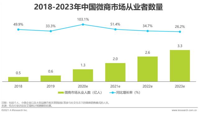 2021年中国微商市场研究报告-第5张图片-90博客网 2021年中国微商市场研究报告-第5张图片-90博客网
