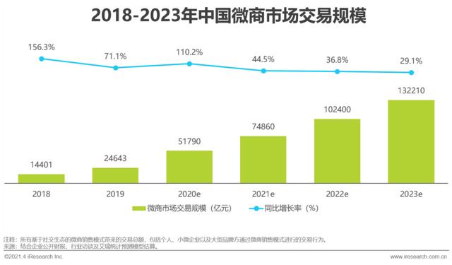 2021年中国微商市场研究报告-第4张图片-90博客网 2021年中国微商市场研究报告-第4张图片-90博客网