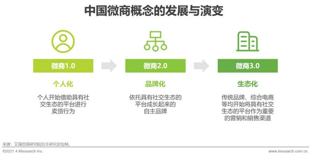 2021年中国微商市场研究报告-第3张图片-90博客网 2021年中国微商市场研究报告-第3张图片-90博客网
