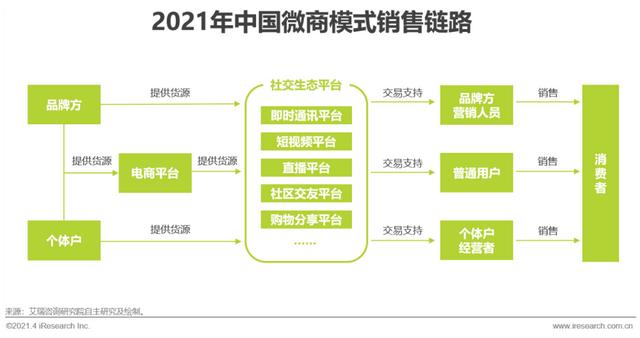 2021年中国微商市场研究报告-第8张图片-90博客网 2021年中国微商市场研究报告-第8张图片-90博客网