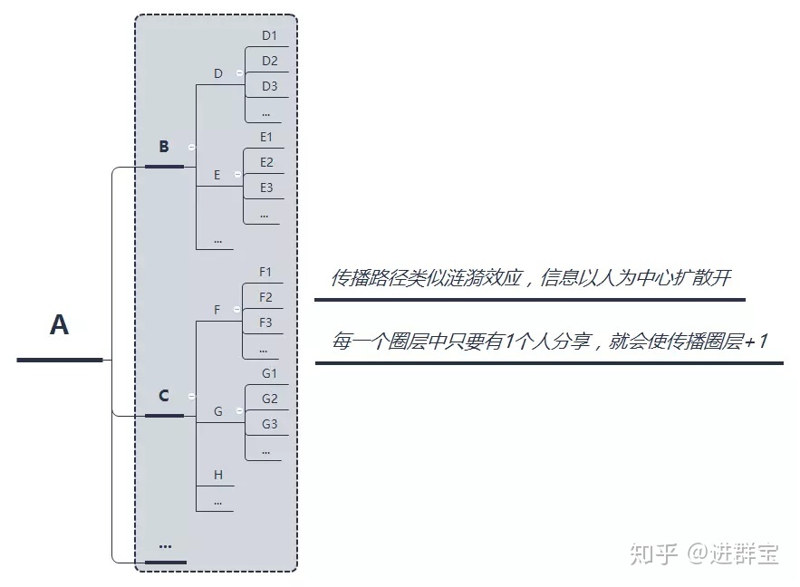 裂变新手来收！超详细的社群裂变操作指南-第5张图片-90博客网