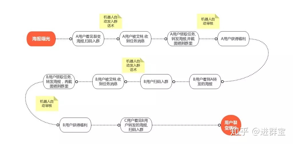 裂变新手来收！超详细的社群裂变操作指南-第6张图片-90博客网