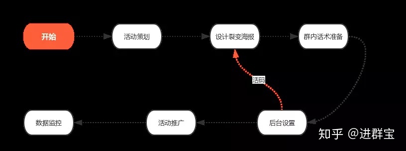 裂变新手来收！超详细的社群裂变操作指南-第8张图片-90博客网