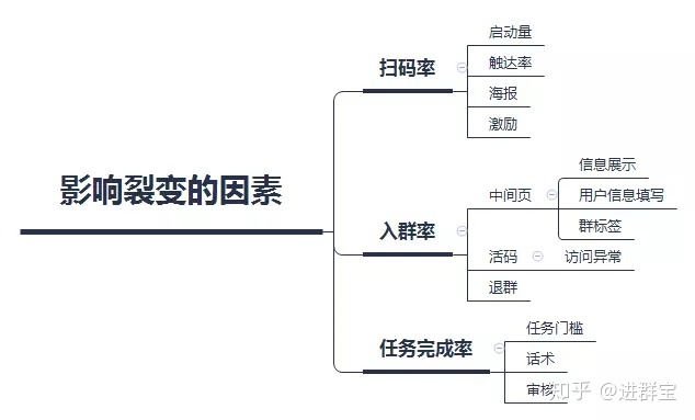 裂变新手来收！超详细的社群裂变操作指南-第16张图片-90博客网