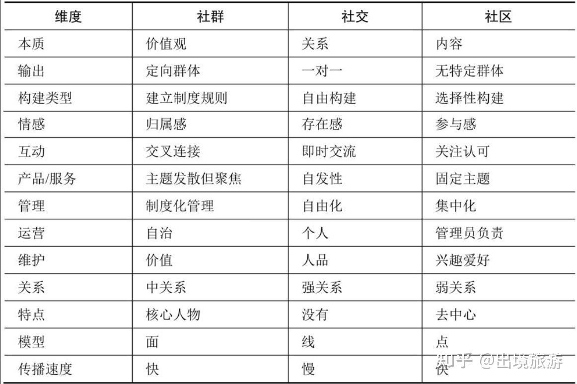社群的建立与运营：如何建立高质量社群？-第1张图片-90博客网