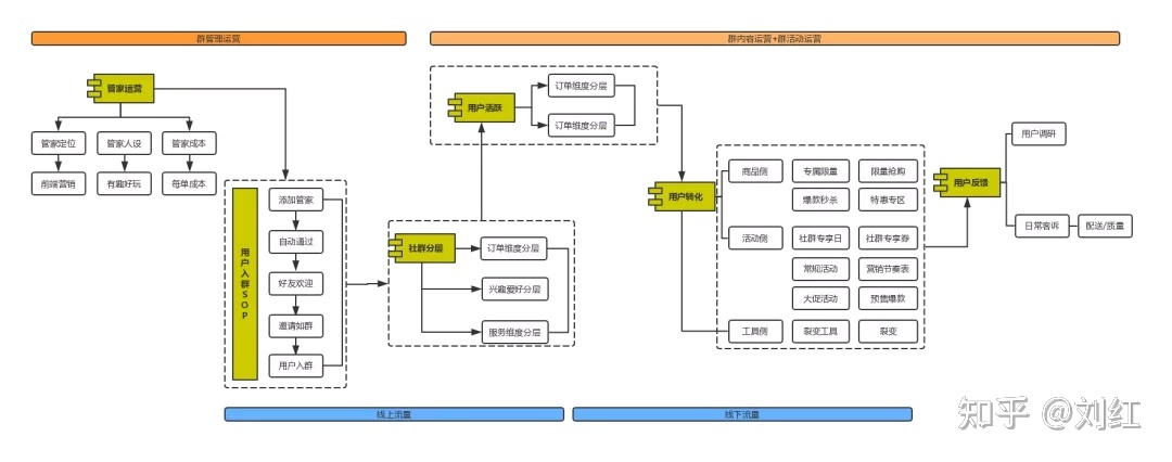 社群运营SOP方法论（附私域运营全套表格）-第1张图片-90博客网