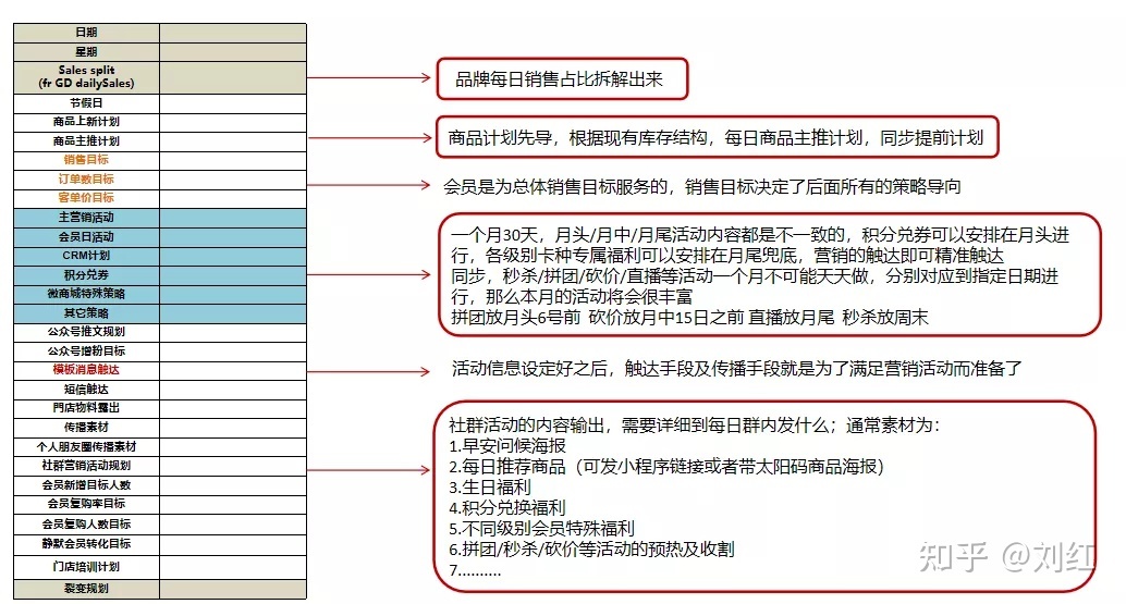 社群运营SOP方法论（附私域运营全套表格）-第22张图片-90博客网