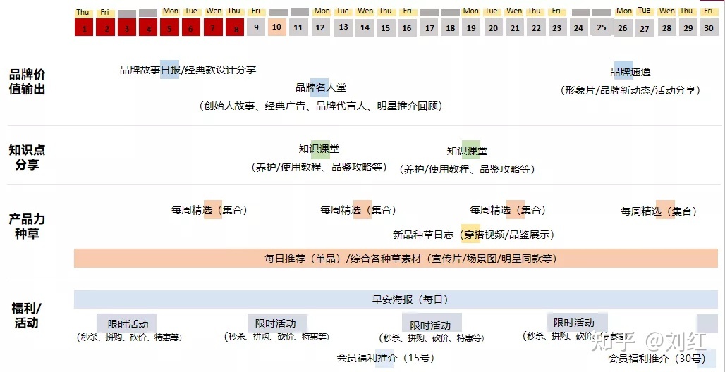 社群运营SOP方法论（附私域运营全套表格）-第23张图片-90博客网