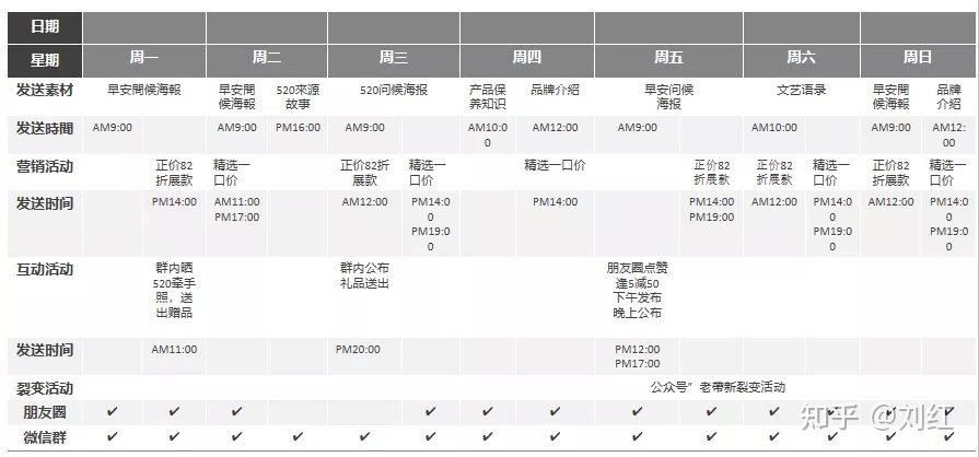 社群运营SOP方法论（附私域运营全套表格）-第24张图片-90博客网