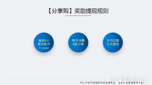 分享购商业模式解析，它如何实现C端自然裂变？-第4张图片-90博客网