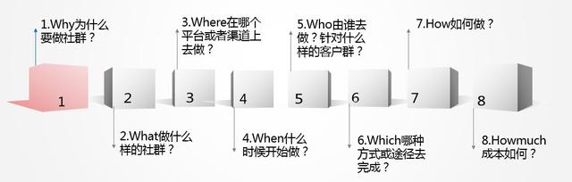 教你从0到1玩转社群营销：方法论+案例分享-第2张图片-90博客网