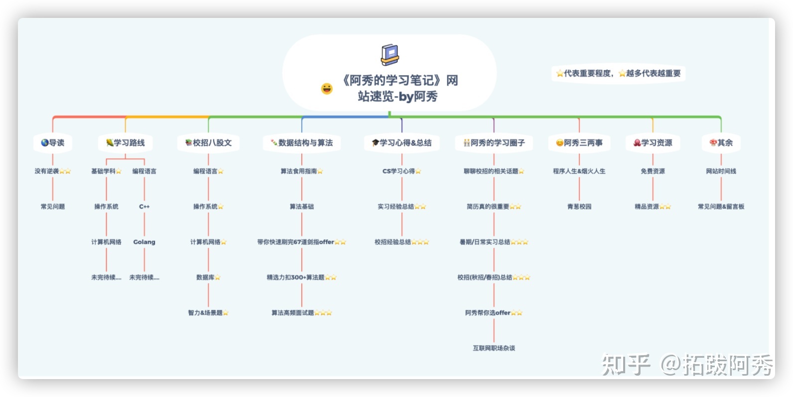 算法转开发&测开，拿了四个offer（上）-第1张图片-90博客网