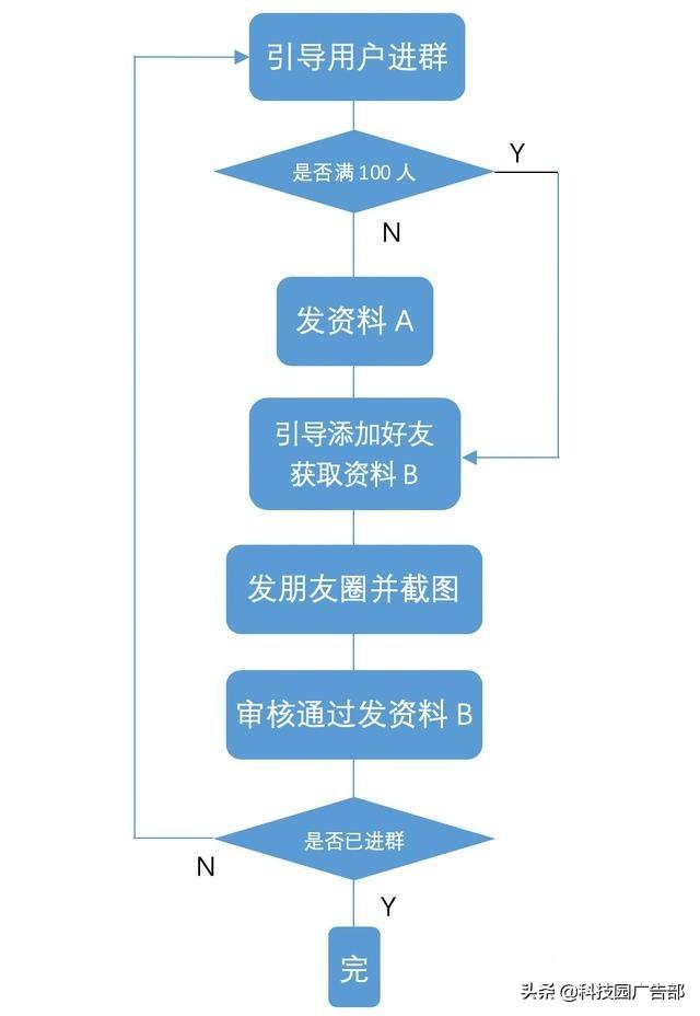 微信群裂变实战：30天内裂变1000个群！-第10张图片-90博客网