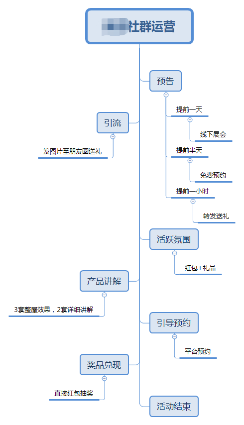 传统行业如何从 0 做社群运营与裂变策划？-第4张图片-90博客网