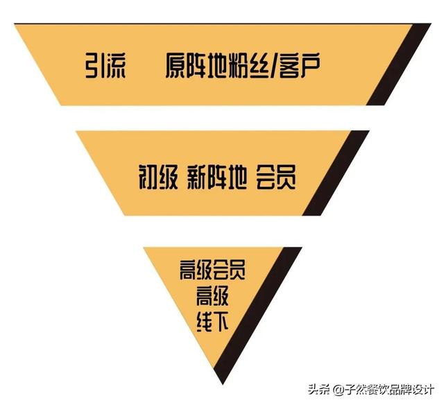 复市在即，如何用社群裂变打造火爆门店？-第4张图片-90博客网