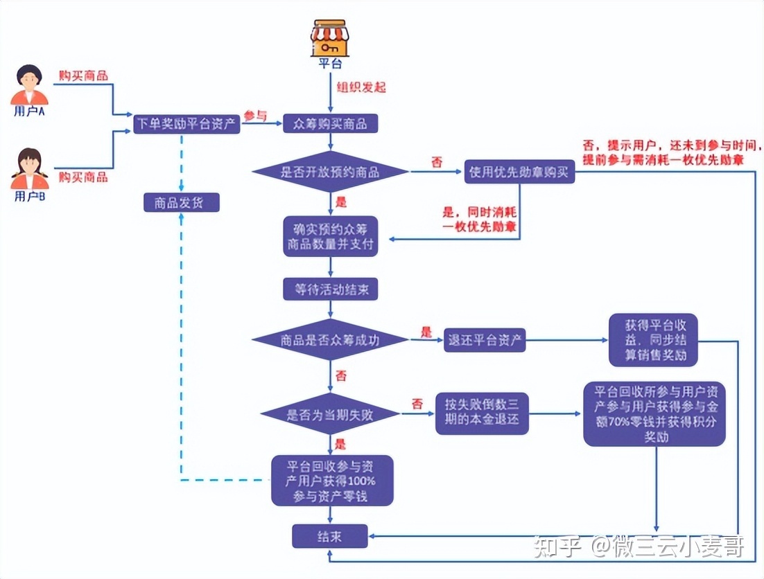 泰山众筹:真正的无泡沫模式是什么?-第4张图片-90博客网 泰山众筹:真正的无泡沫模式是什么?-第4张图片-90博客网