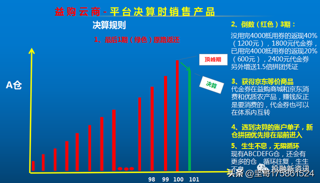 益宝集团与美罗国际双重背书？益购云商泰山众筹模式涉嫌传销-第11张图片-90博客网