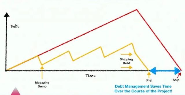 项目管理分享:如何驯服游戏开发过程中的“混乱”?-第9张图片-90博客网 项目管理分享:如何驯服游戏开发过程中的“混乱”?-第9张图片-90博客网