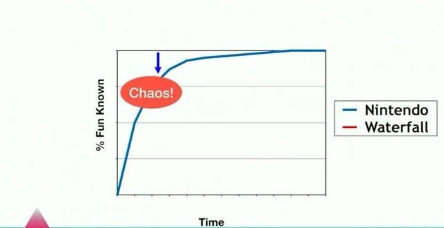 项目管理分享:如何驯服游戏开发过程中的“混乱”?-第3张图片-90博客网 项目管理分享:如何驯服游戏开发过程中的“混乱”?-第3张图片-90博客网