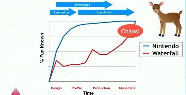 项目管理分享:如何驯服游戏开发过程中的“混乱”?-第4张图片-90博客网 项目管理分享:如何驯服游戏开发过程中的“混乱”?-第4张图片-90博客网