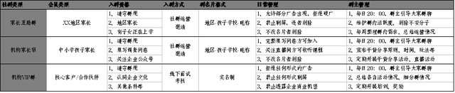 精简有货：给你一份社群运营方案-第6张图片-90博客网