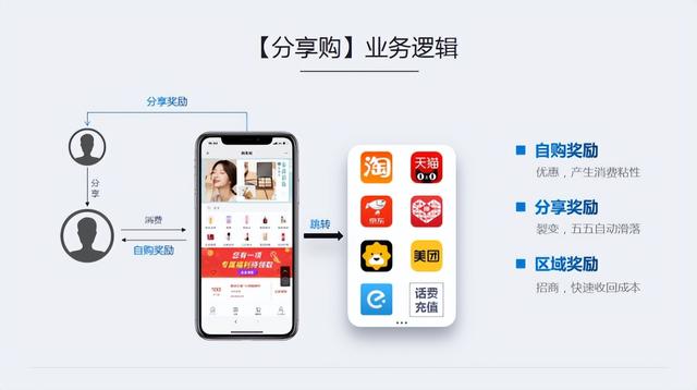 分享购模式：五五复制的裂变机制-第1张图片-90博客网