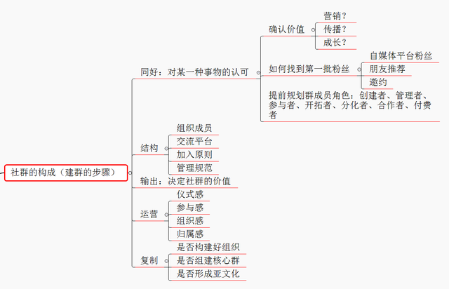 超详细的社群营销落地方法，实体店微商都适用，一张思维导图足够-第2张图片-90博客网