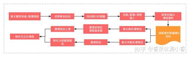 体培机构社群运营：95%的群死在3个月内，如何才能长期运营 ... ...-第6张图片-90博客网