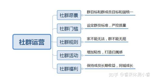 体培机构社群运营：95%的群死在3个月内，如何才能长期运营 ... ...-第3张图片-90博客网