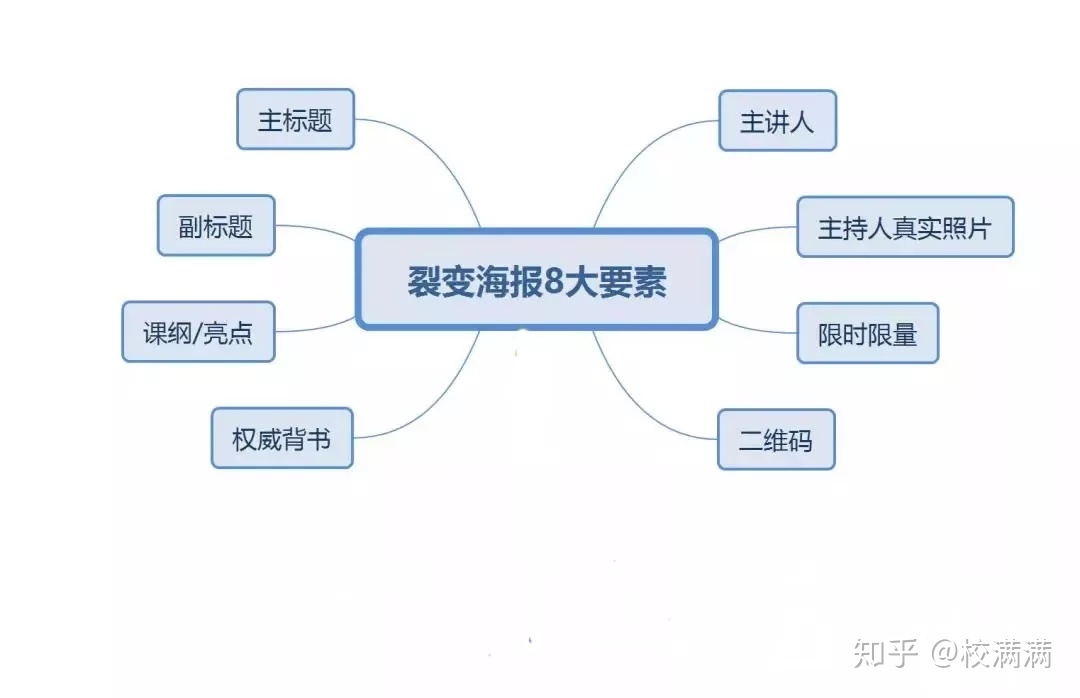 拆解了200个活动后，我总结了教育培训机构四大营销裂变玩法 ... ...-第7张图片-90博客网