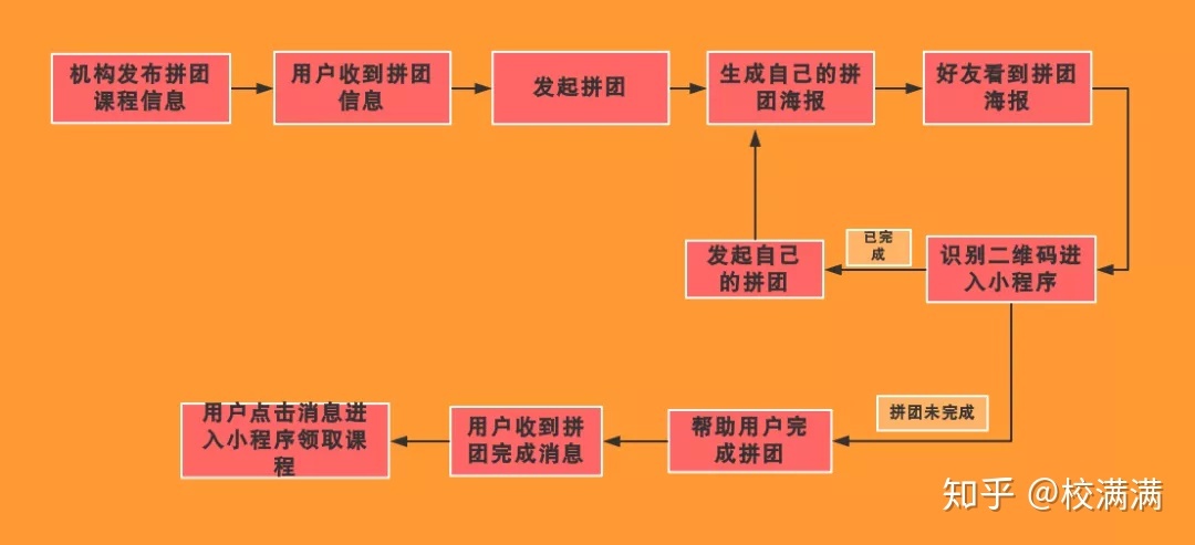 拆解了200个活动后，我总结了教育培训机构四大营销裂变玩法 ... ...-第4张图片-90博客网